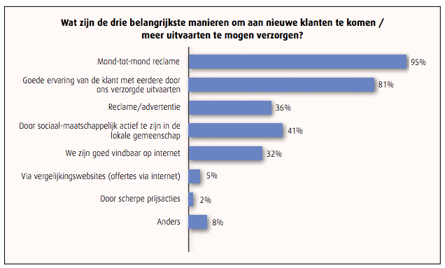 32% Van de ondervraagde begrafenisondernemers is bezig met online vindbaar zijn. 