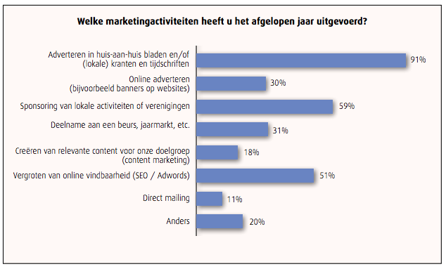 Digital Marketing is in opmars, ook in iets klassiekere sectoren. 